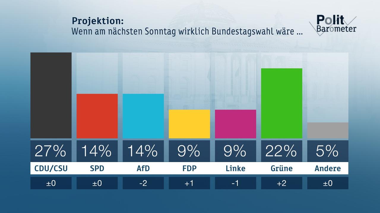 Politbarometer Vom 09. November 2018 - ZDFmediathek