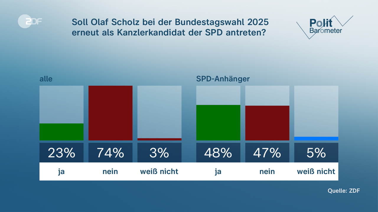 Soll Olaf Scholz erneut antreten?