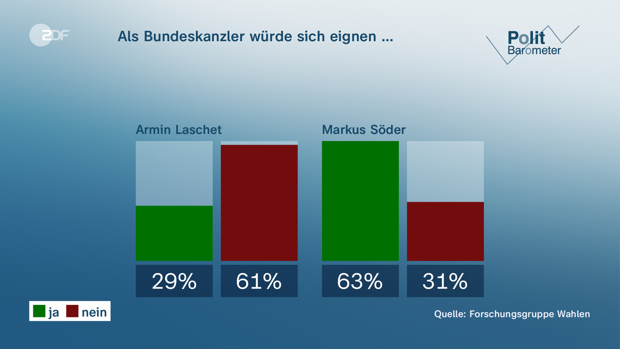 ZDF-Politbarometer: Kanzlereignung - ZDFmediathek