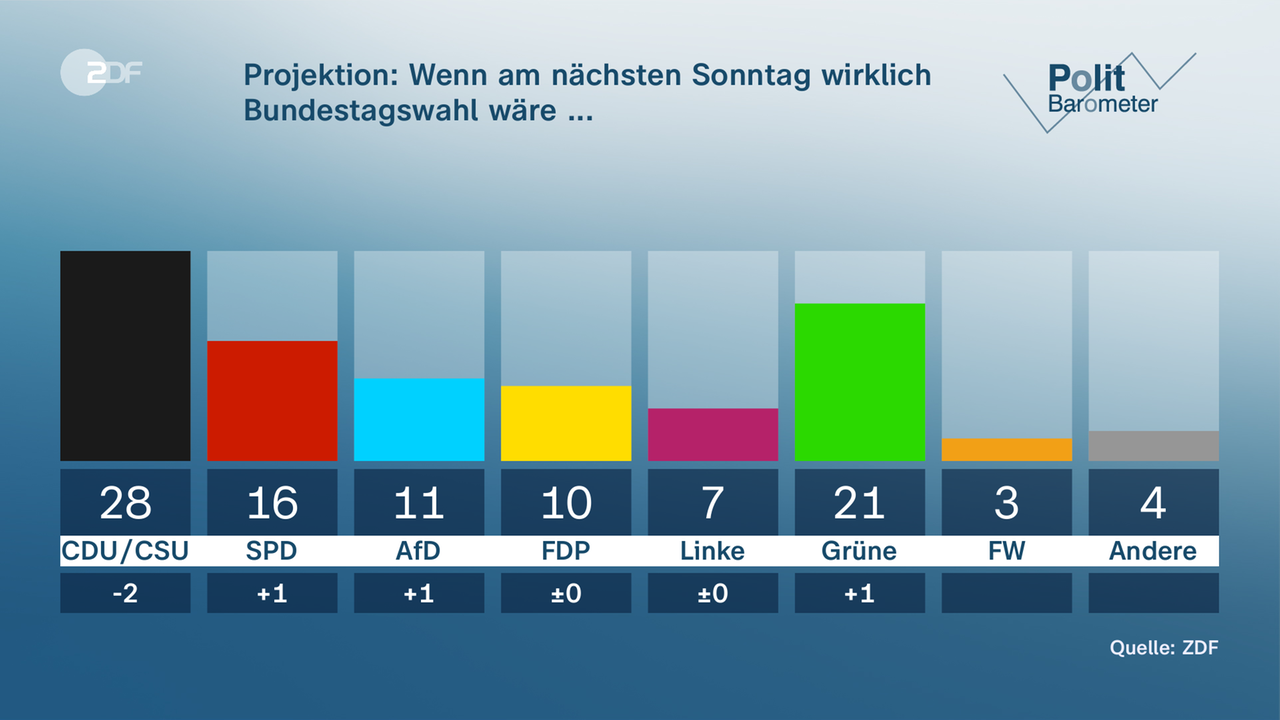 Politbarometer Vom 30.07.2021 - ZDFmediathek