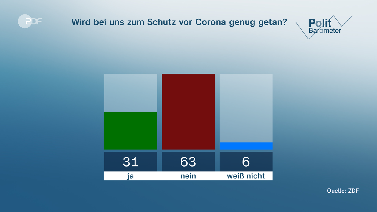 Politbarometer Vom 26.11.2021 - ZDFmediathek