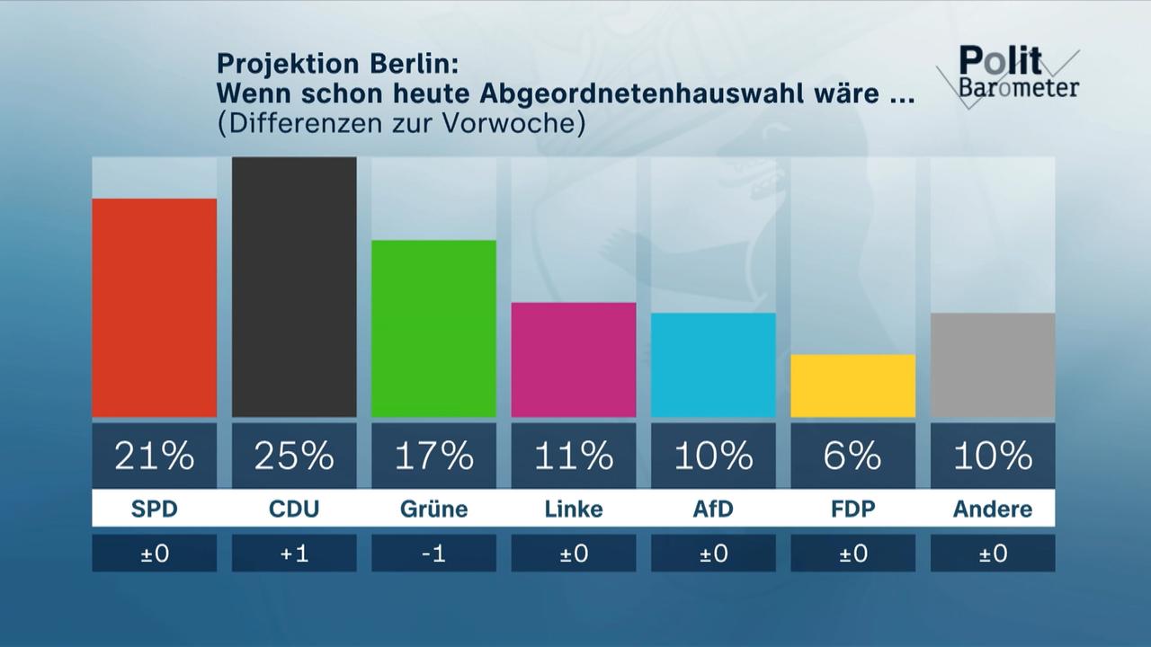 Wahl In Berlin: Die Aktuelle Prognose - ZDFheute