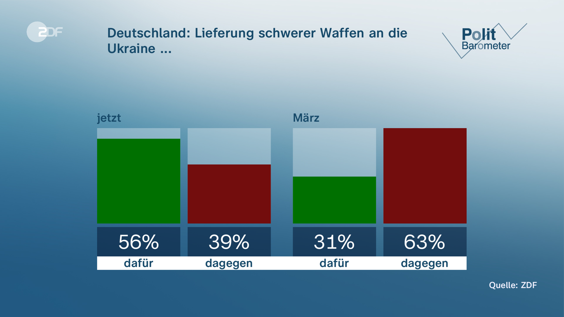 majority-for-the-delivery-of-heavy-weapons-news-unrolled