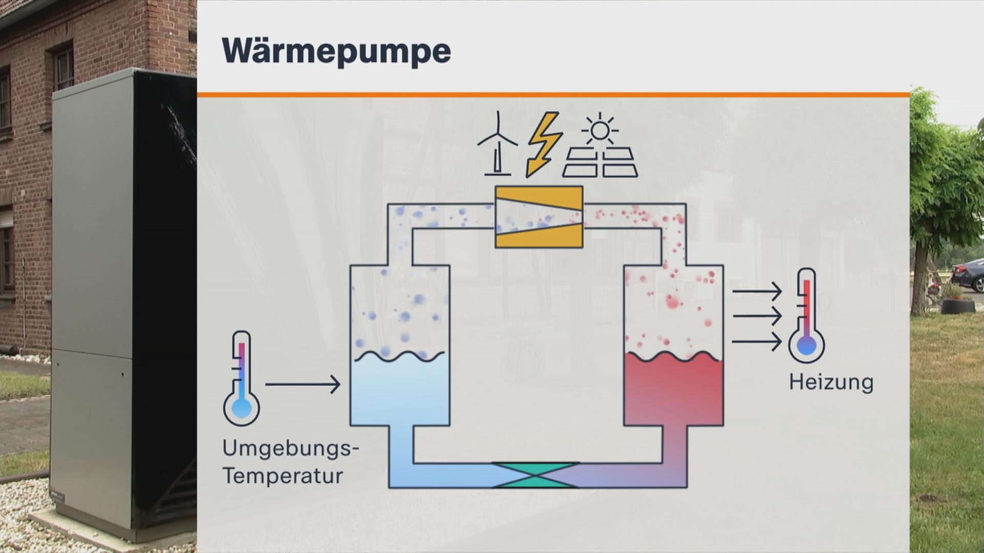 Ein Schaubild zeigt die Funktionsweise einer Wärmepumpe, von denen es mit der Energiewende zukünftig mehr geben soll.