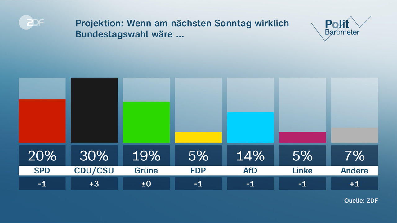 Politbarometer Vom 17. Februar 2023 - ZDFmediathek