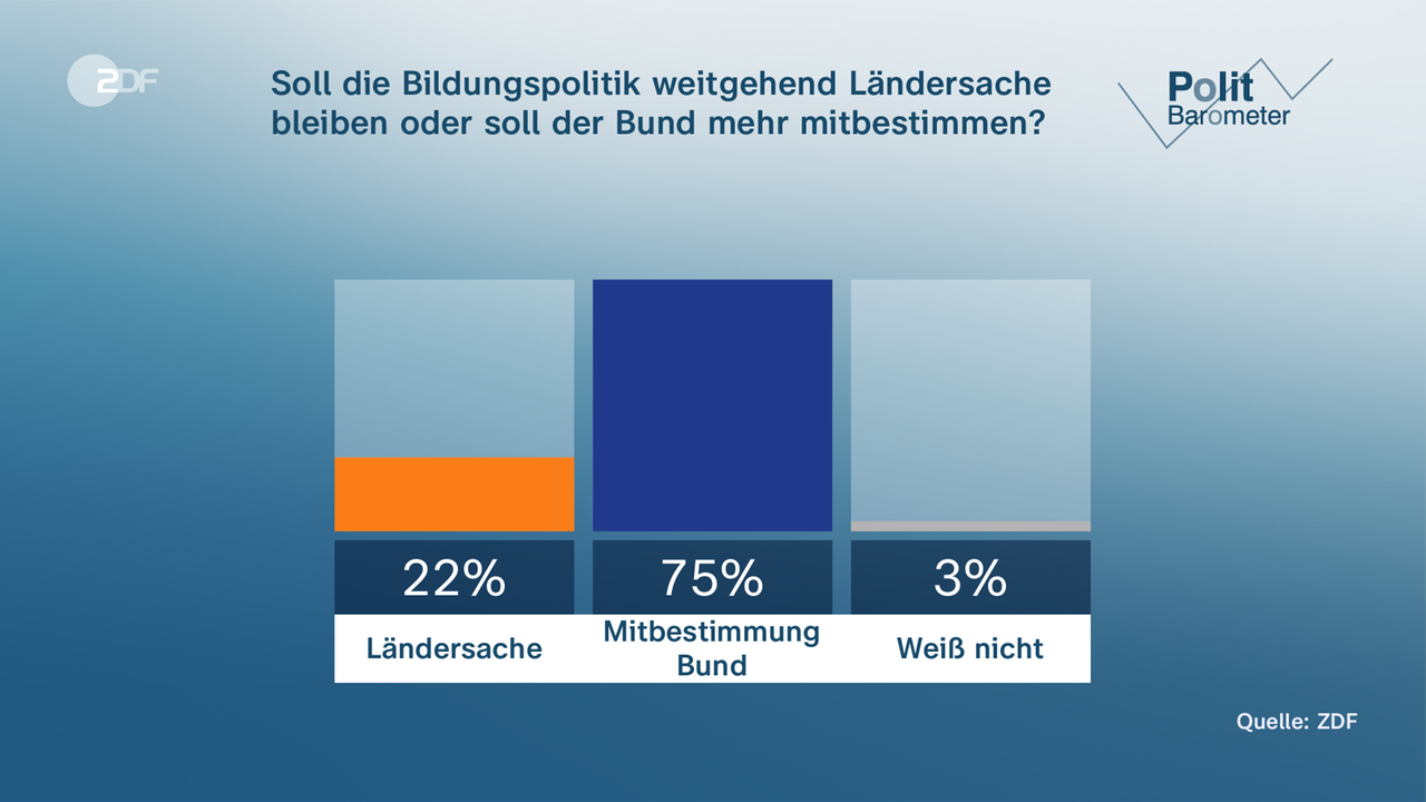 Politbarometer Vom 17. März 2023 - ZDFmediathek