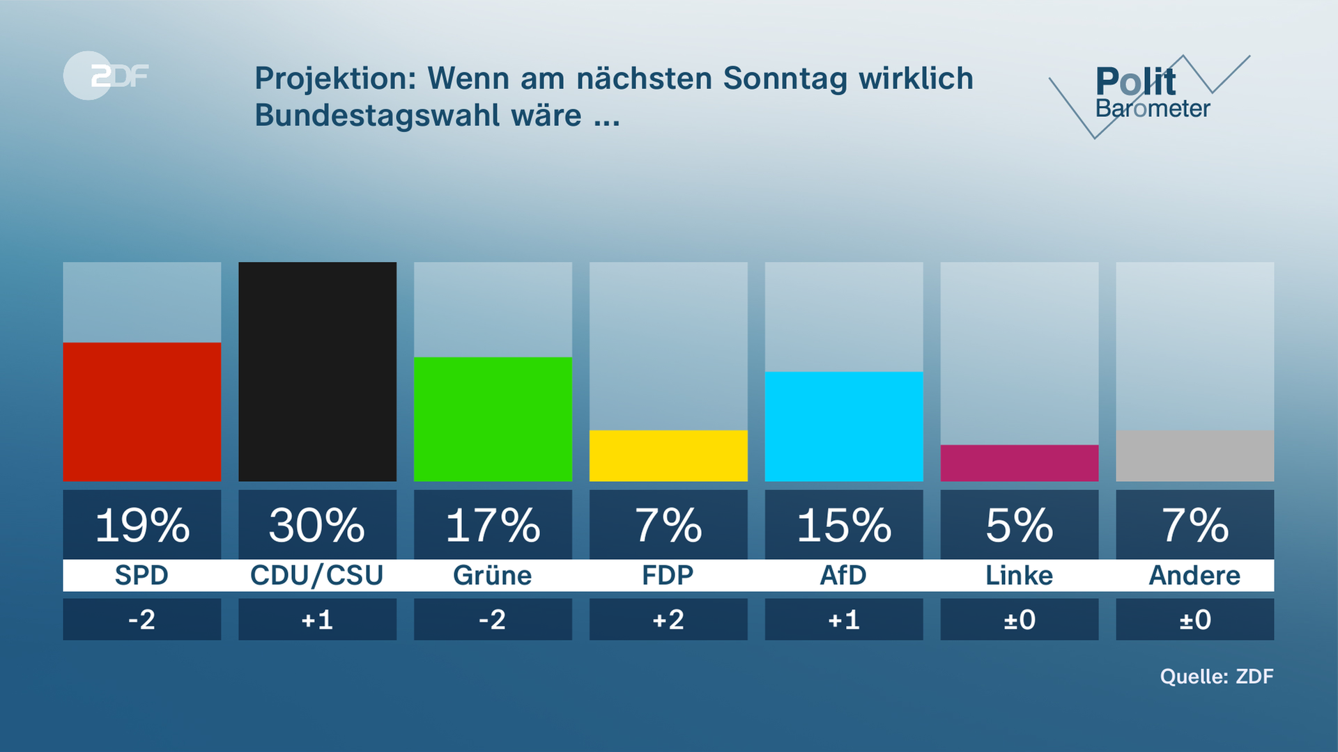 Update Am Morgen: We Agree To Disagree! - ZDFheute