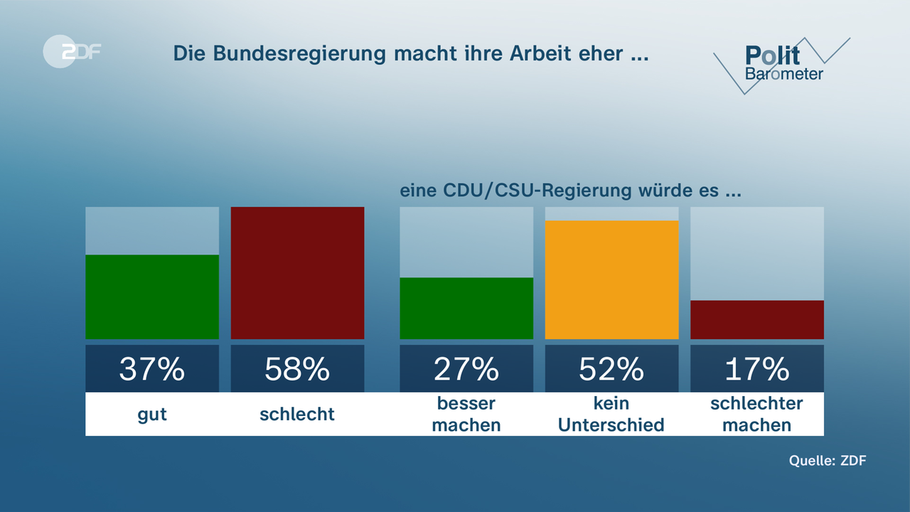 Politbarometer Vom 18. August 2023 - ZDFmediathek