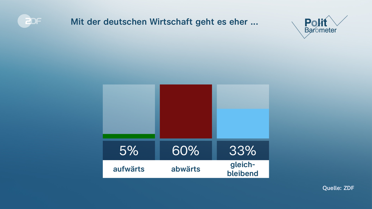 Politbarometer Vom 15. September 2023 - ZDFmediathek