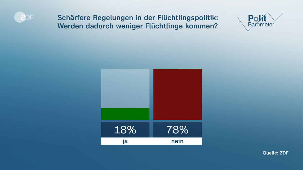 Politbarometer Vom 10. November 2023 - ZDFmediathek