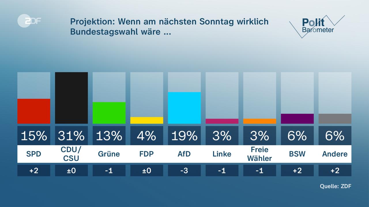 Politbarometer Vom 2. Februar 2024 - ZDFmediathek