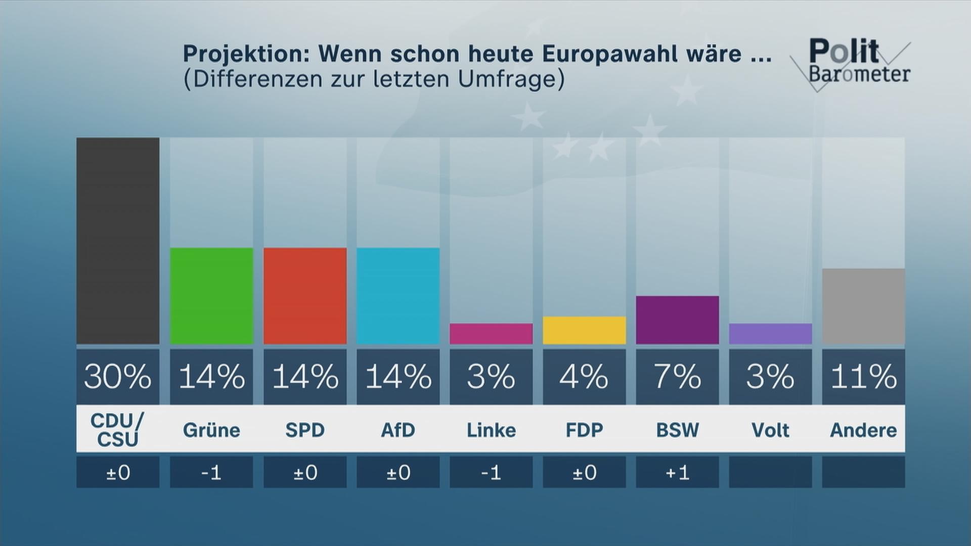 ZDF-Politbarometer Extra zur Europawahl