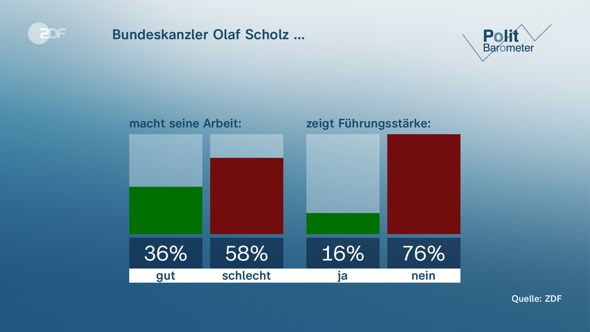 Die Mehrheit der Deutschen ist mit der Arbeit von Kanzler Scholz unzufrieden. 