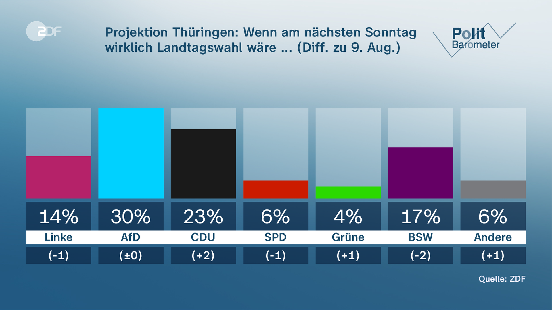 Sonntagsfrage zur Landtagswahl in Thüringen