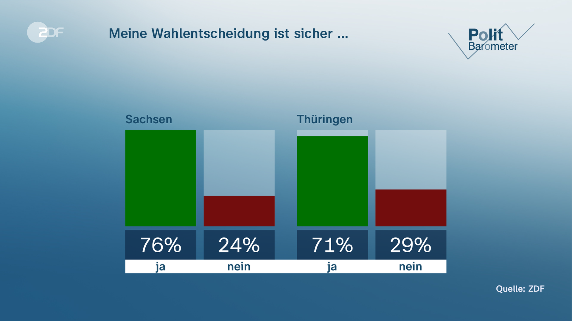 Wahgrafik zur Wahlentscheidung in Thüringen und Sachsen