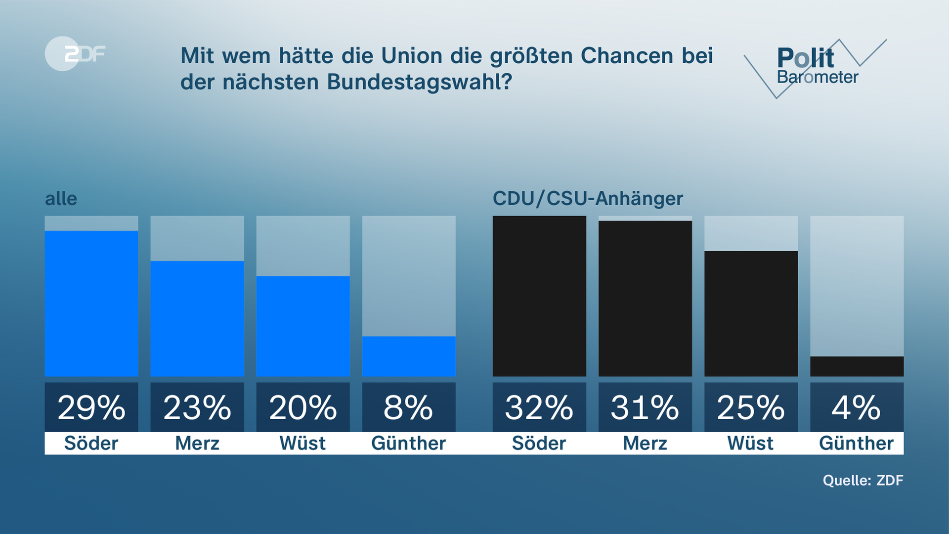 Grafik Politbarometer: Mit wem hätte die Union die größten Chancen bei der nächsten Bundestagswahl