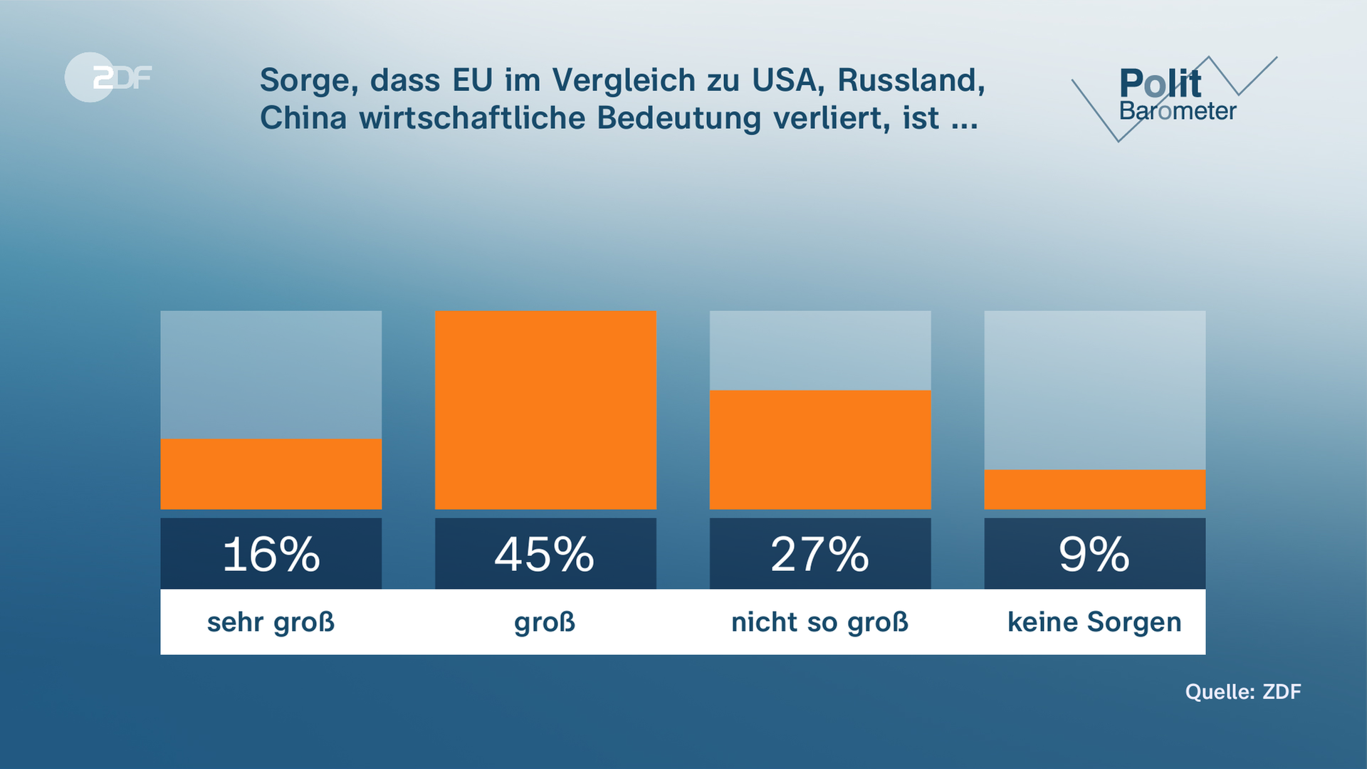 Umfragegrafik zur Wirtschaft