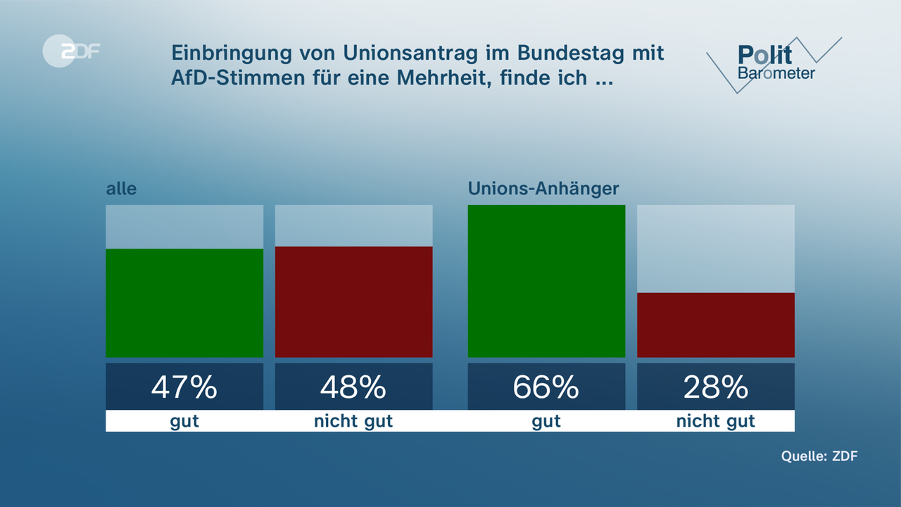 Politbarometer: Wie bewerten die Deutschen den Unions-Antrag mit Stimmen der AfD?