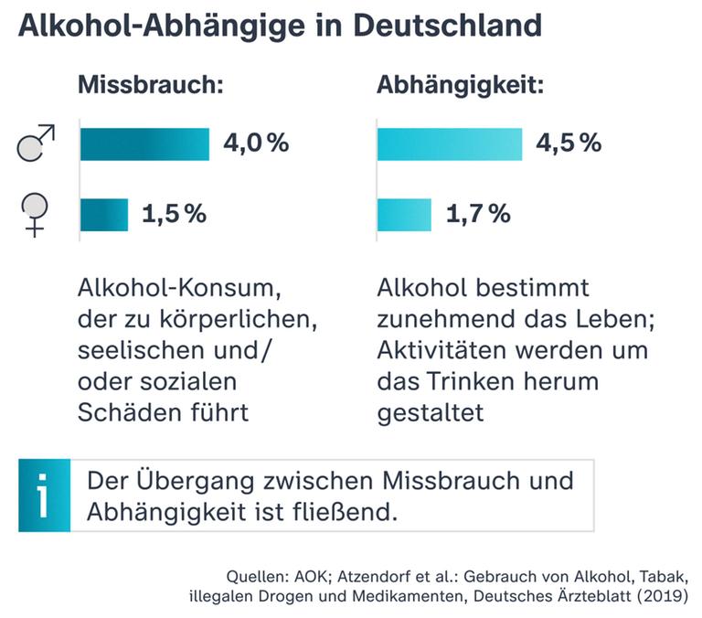 4,5 Prozent der Männer und 1,7 Prozent der Frauen in Deutschland gelten als alkoholabhängig.