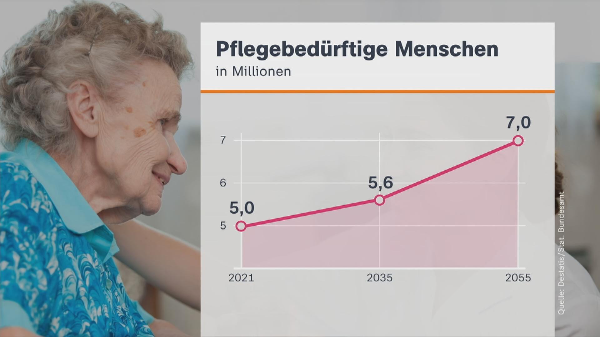 Anstieg Pflegebedürftige