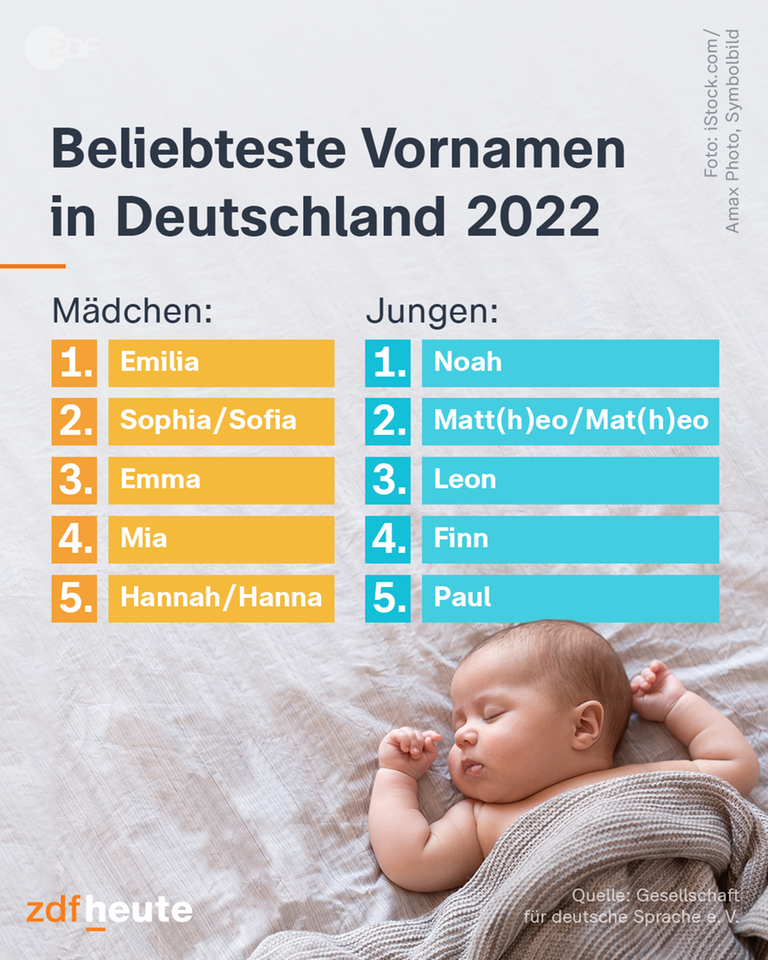 Die Grafik listet die jeweils fünf beliebtesten Vornamen für Kinder im Jahr 2022 in Deutschland auf. 