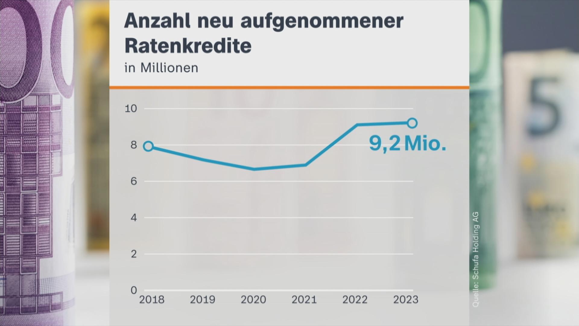 Kredite nehmen zu