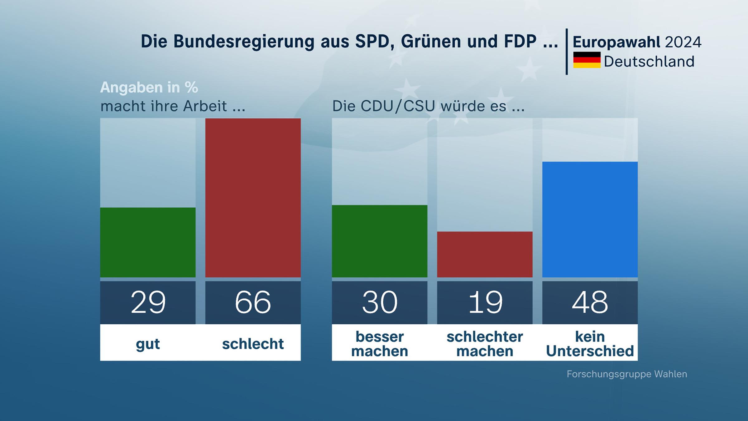 Blitzanalyse: Die Bundesregierung aus SPD, Grünen und FDP ...