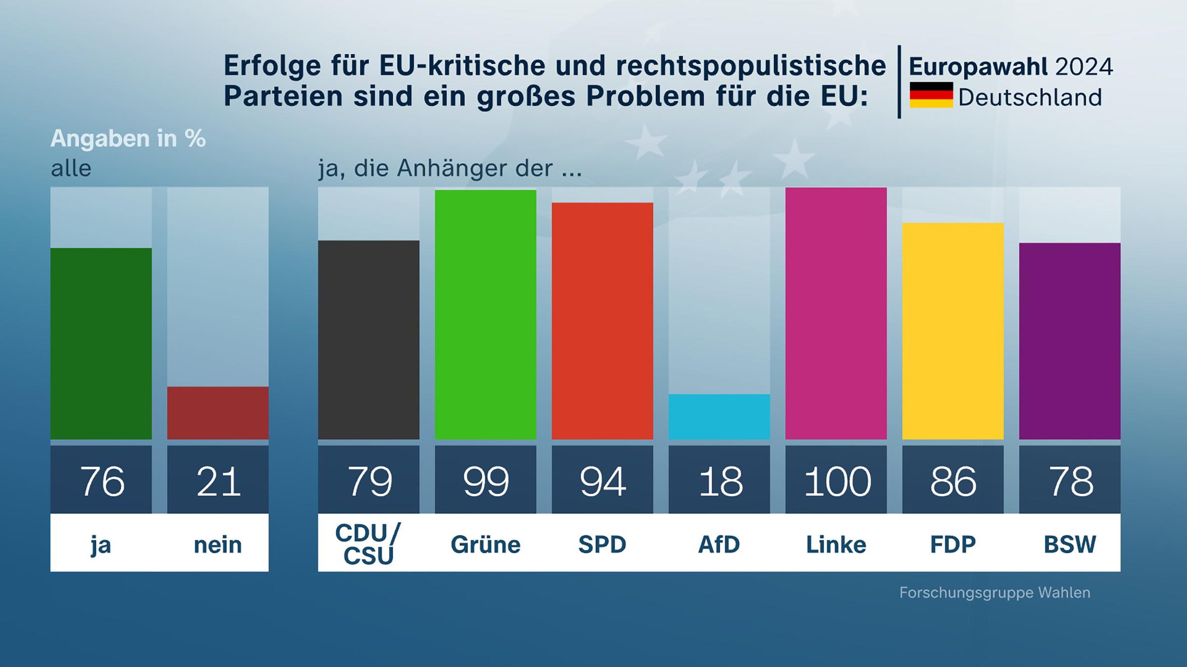 Blitzanalyse: Erfolge für EU-kritische und rechtspopulistische Parteien sind ein großes Problem für die EU: