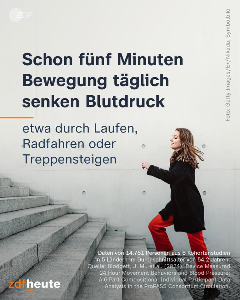 Eine Frau steigt Treppen, neben ihr die Überschrift: "Schon fünf Minuten täglich senken den Blutdruck - etwa durch Laufen, Radfahren oder Treppensteigen"