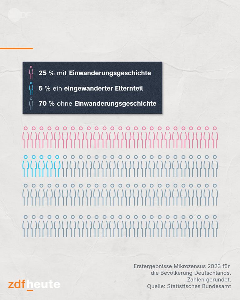 Graphic on the population of Germany