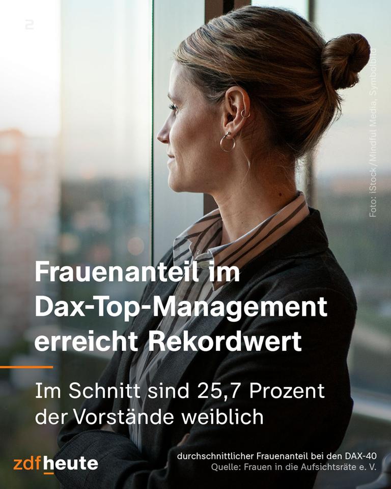 Frauenanteil im Dax-Top-Management erreicht Rekordwert