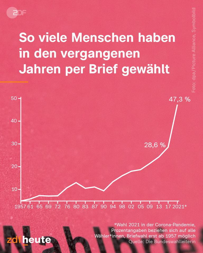 So viele haben per Brief gewählt