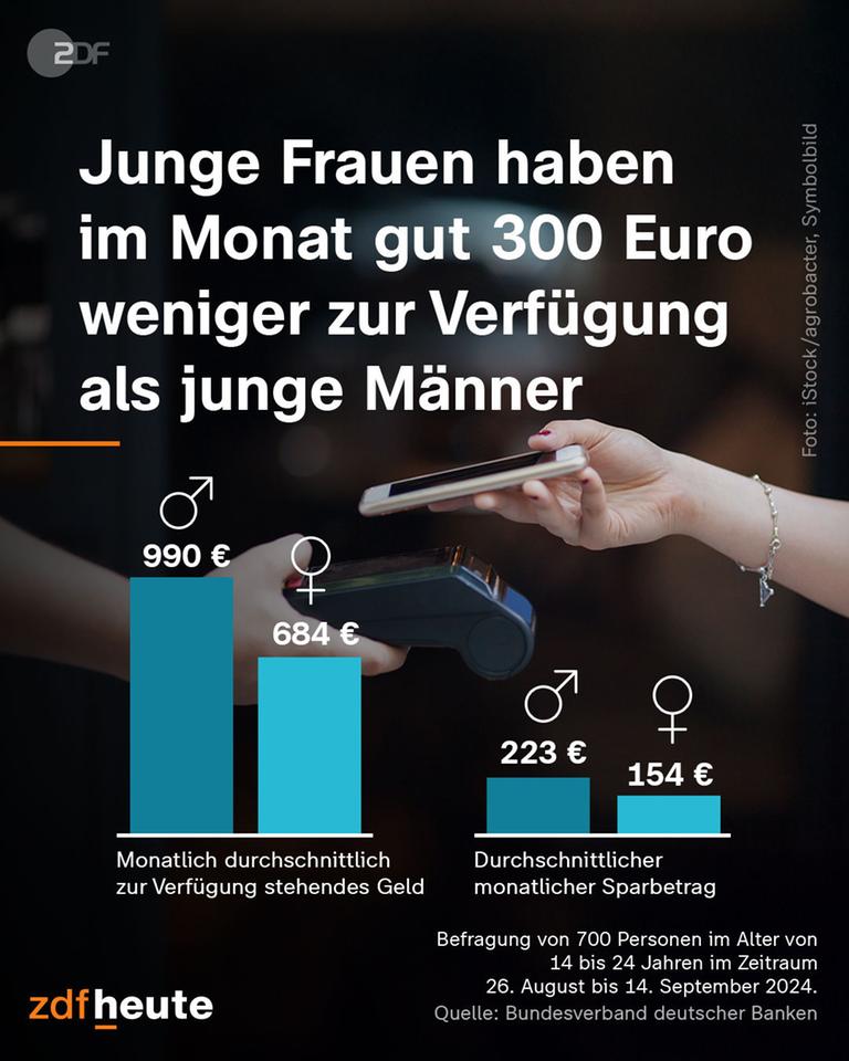 Junge Frauen in Deutschland haben einer Umfrage zufolge monatlich deutlich weniger Geld zur Verfügung als Männer im gleichen Alter.