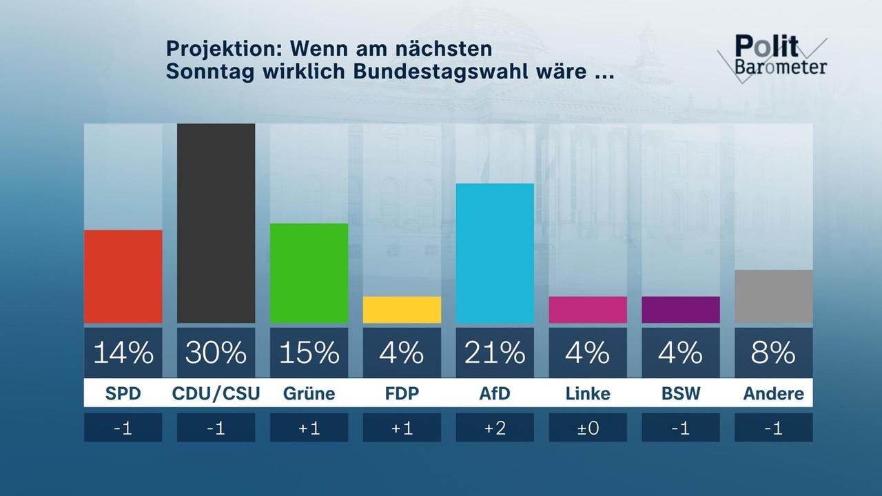 Wenn am nächsten Sonntag wirklich Bundestagswahl wäre ... "ZDF-Politbarometer