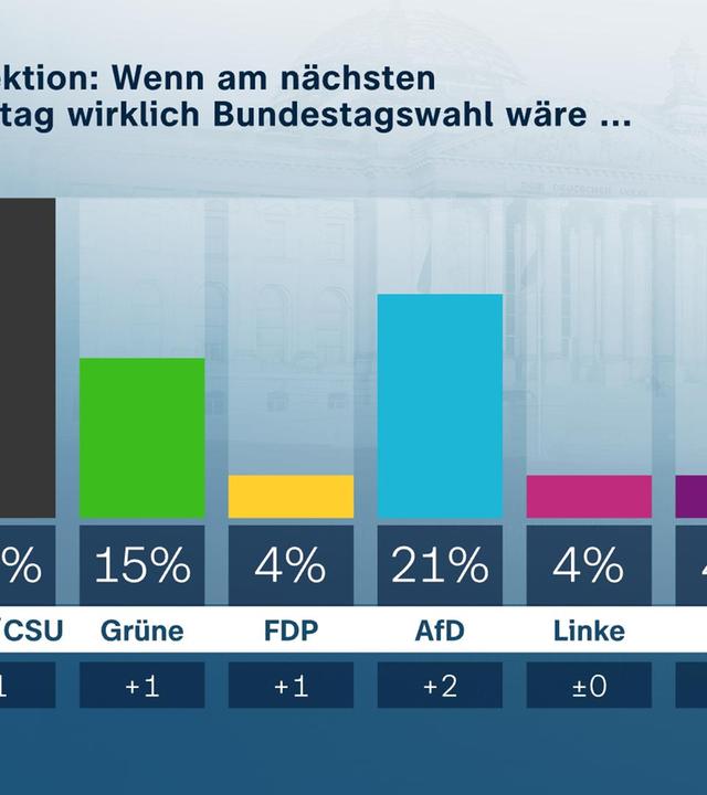 Wenn am nächsten Sonntag wirklich Bundestagswahl wäre ... "ZDF-Politbarometer