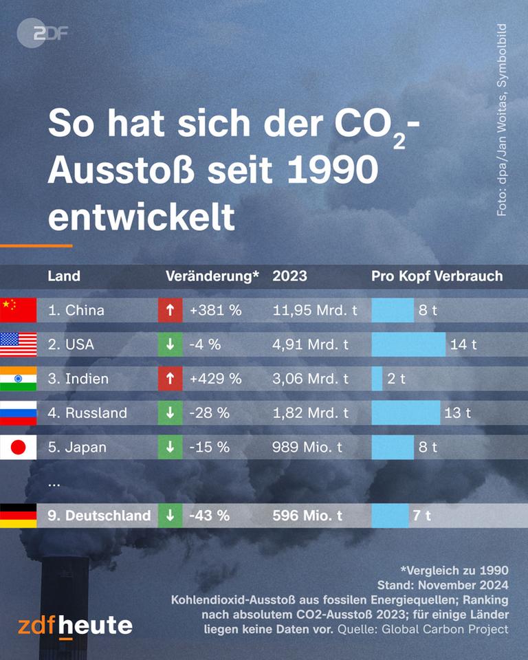 CO2-Ausstoß seit 1990 - Deutschland im Vergleich zu China, USA, Indien Russland und Japan 