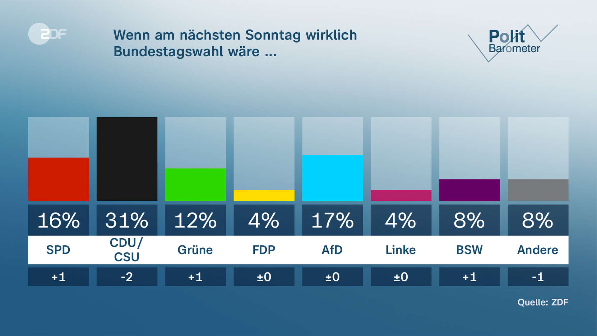 ZDF-Politbarometer Grafik: Wenn am nächsten Sonntag wirklich Bundestagswahl wäre..