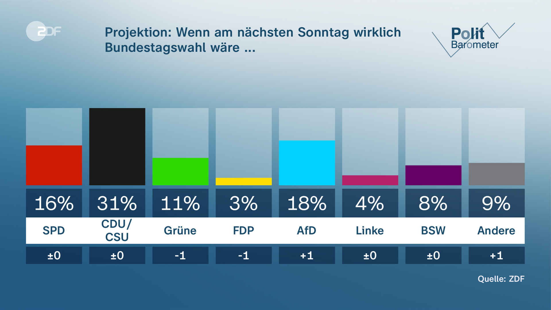 Grafik Politbarometer - Projektion: Wenn am nächsten Sonntag wirklich Bundestagswahl wäre ...