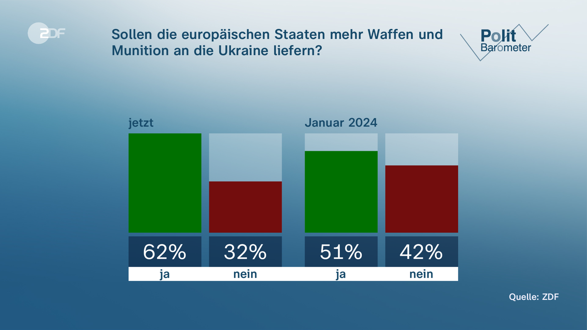ZDF-Politbarometer Grafik zur Frage, ob europäische Staaten mehr Waffen und Munition an die Ukraine liefern sollen