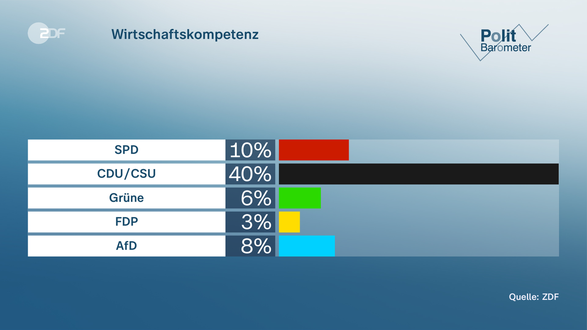 Grafik Politbarometer: Wirtschaftskompetenz