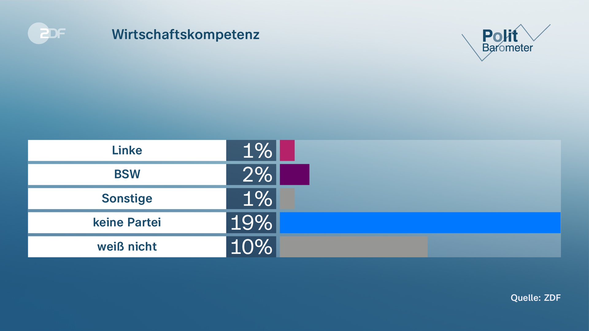 Grafik Politbaromter: Wirtschaftskompetenz II