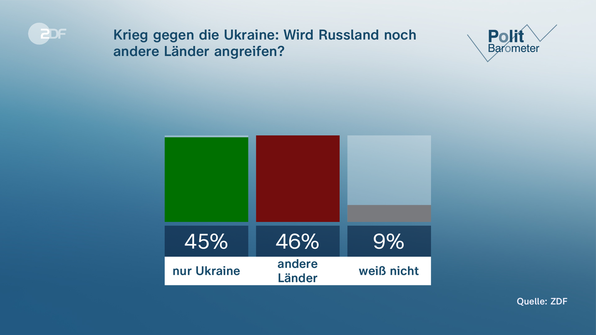 ZDF-Politbarometer Grafik zur Frage, ob Russland noch andere Länder angreifen würde