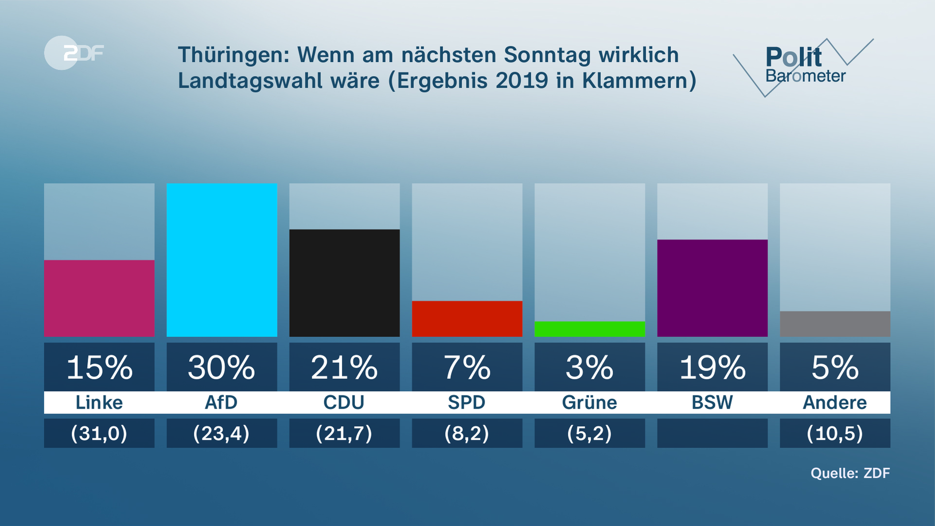 ZDF-Politbarometer Grafik: Thürinhen, wenn am nächsten Sonntag wirklich Landtagswahl wäre