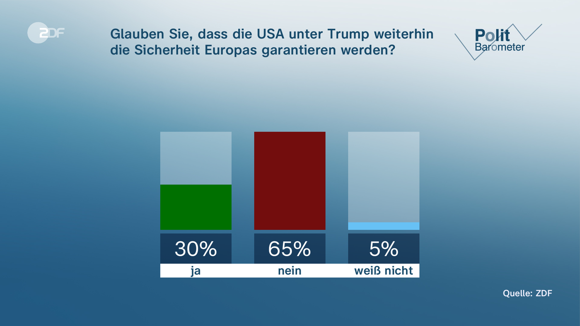 Grafik  Politbarometer: Glauben Sie, dass die USA unter Trump weiterhin die Sicherheit Europas garantieren kann?