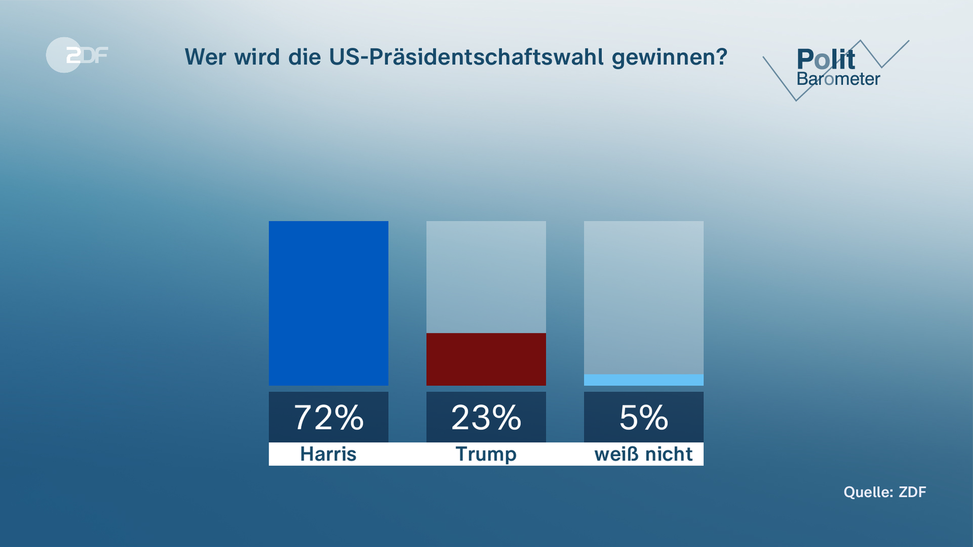 Grafik Politbarometer - Wer wird die US-Präsidentschaftswahl gewinnen?