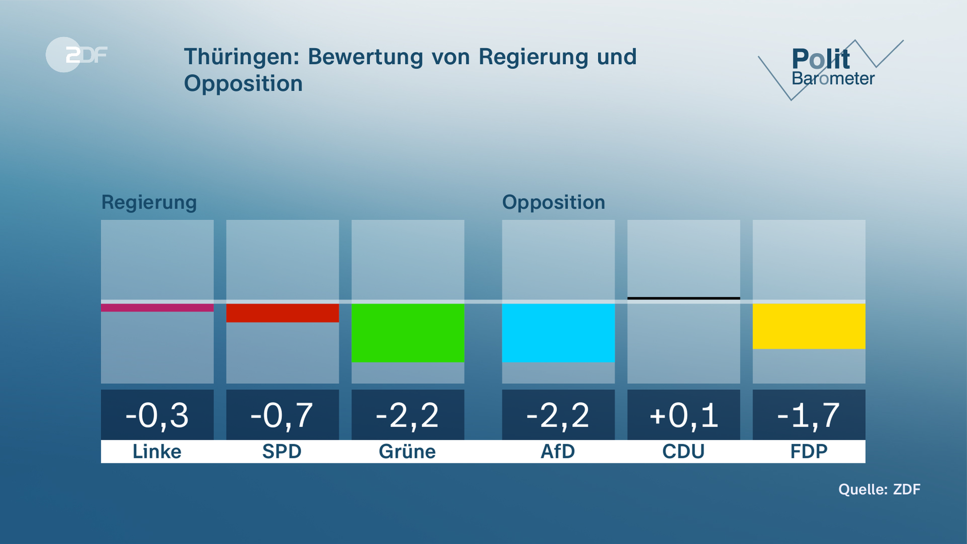 ZDF-Politbarometer Grafik Thüringen, Bewertung von Regierung und Opposition