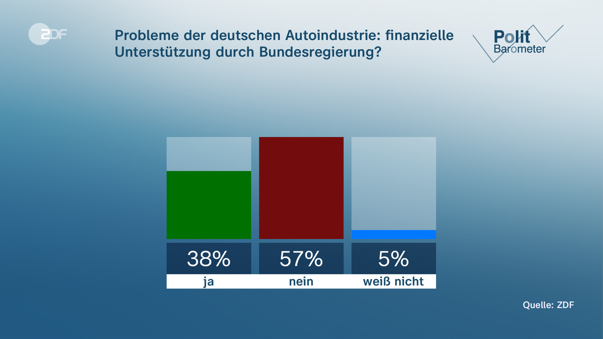 ZDF-Politbarometer Grafik: Probleme in der deutschen Autoindustrie