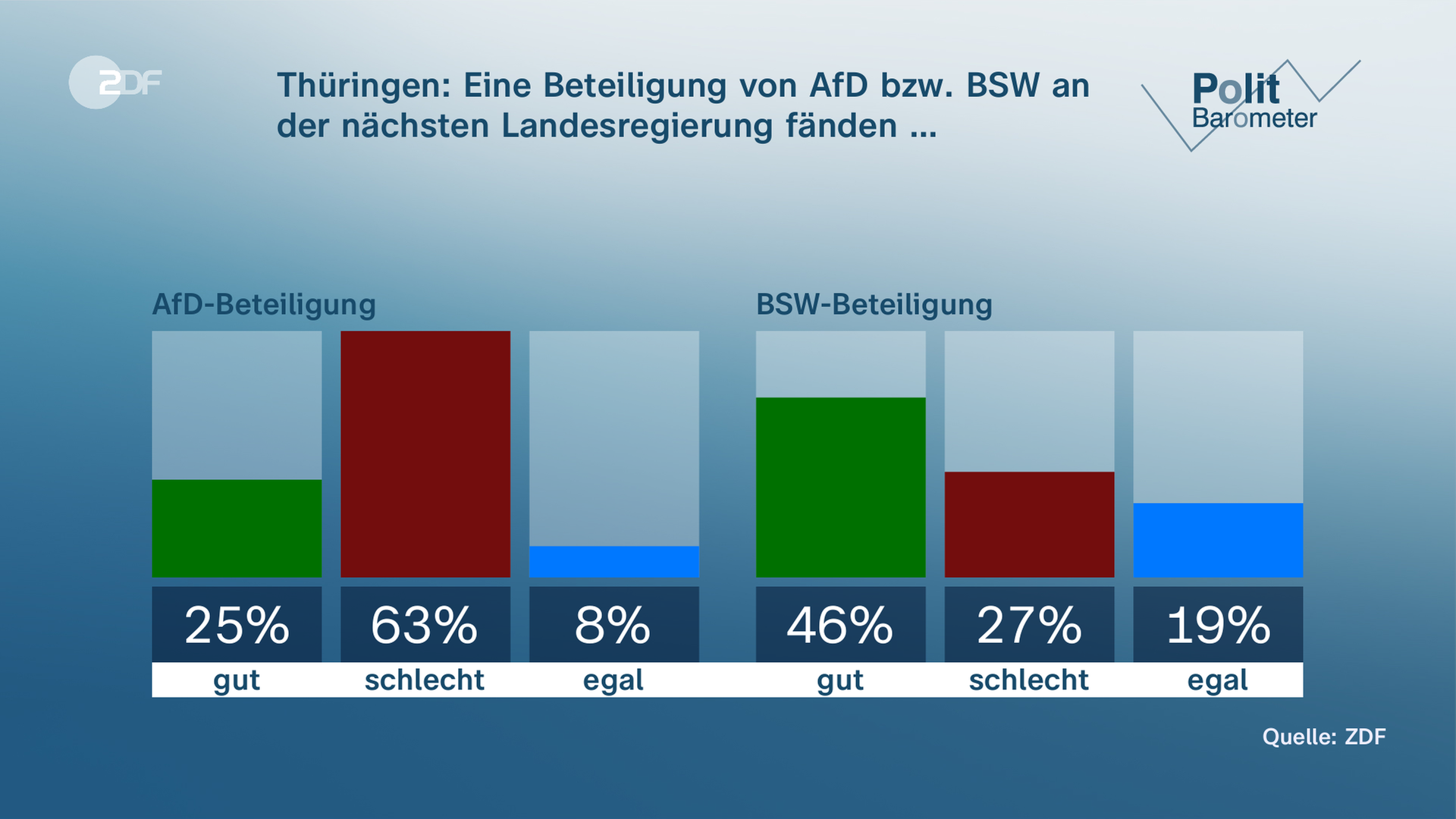 ZDF-Politbarometer Grafik Thüringen, Eine beteiligung an Reigierung von AfD bzw. BSW der nächsten Landesregierung fänden ...