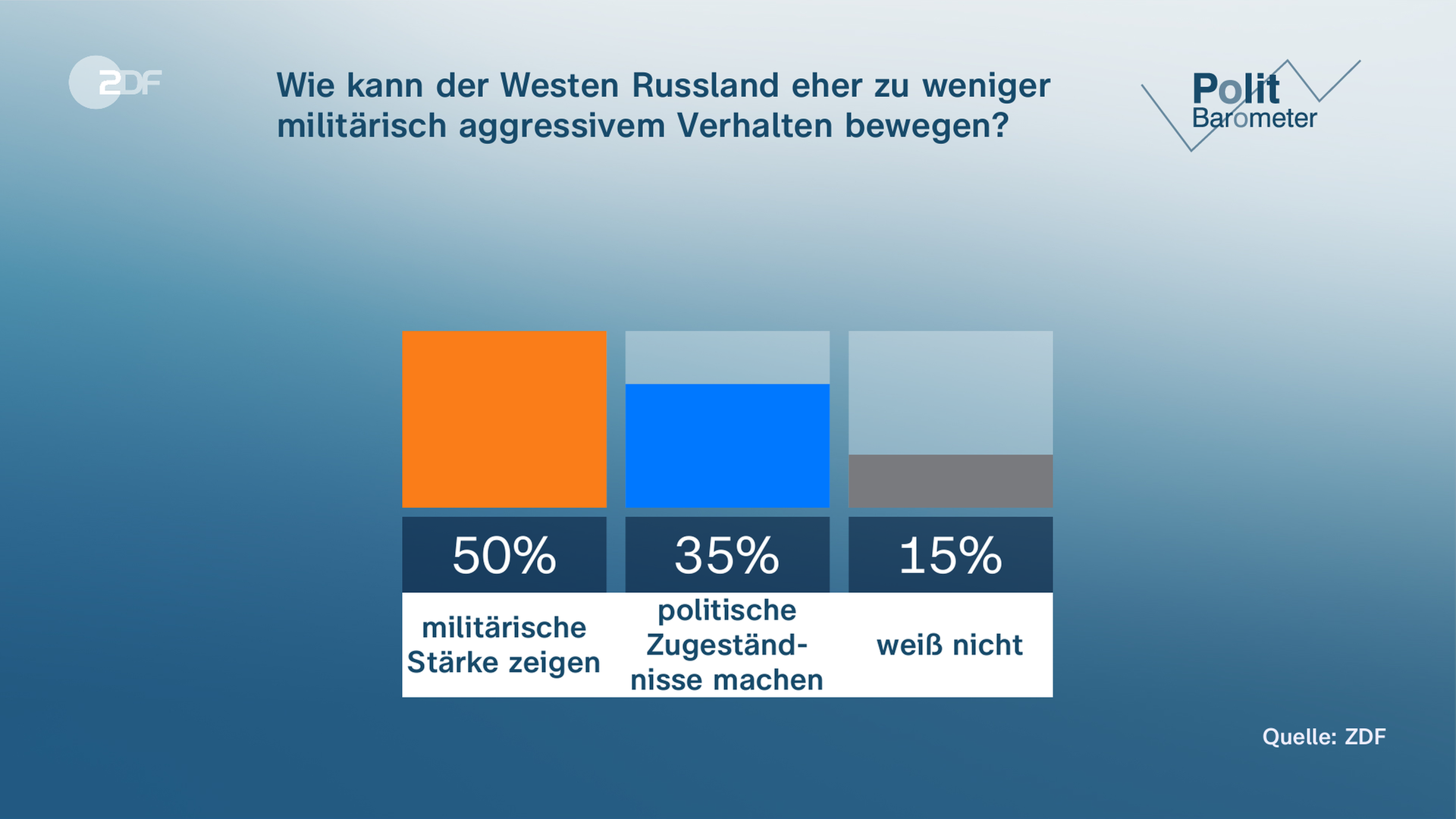ZDF-Politbarometer Grafik zur Frage: Wie kann der Westen Russland eher zu weniger militärisch aggressivem Verhalten bewegen?