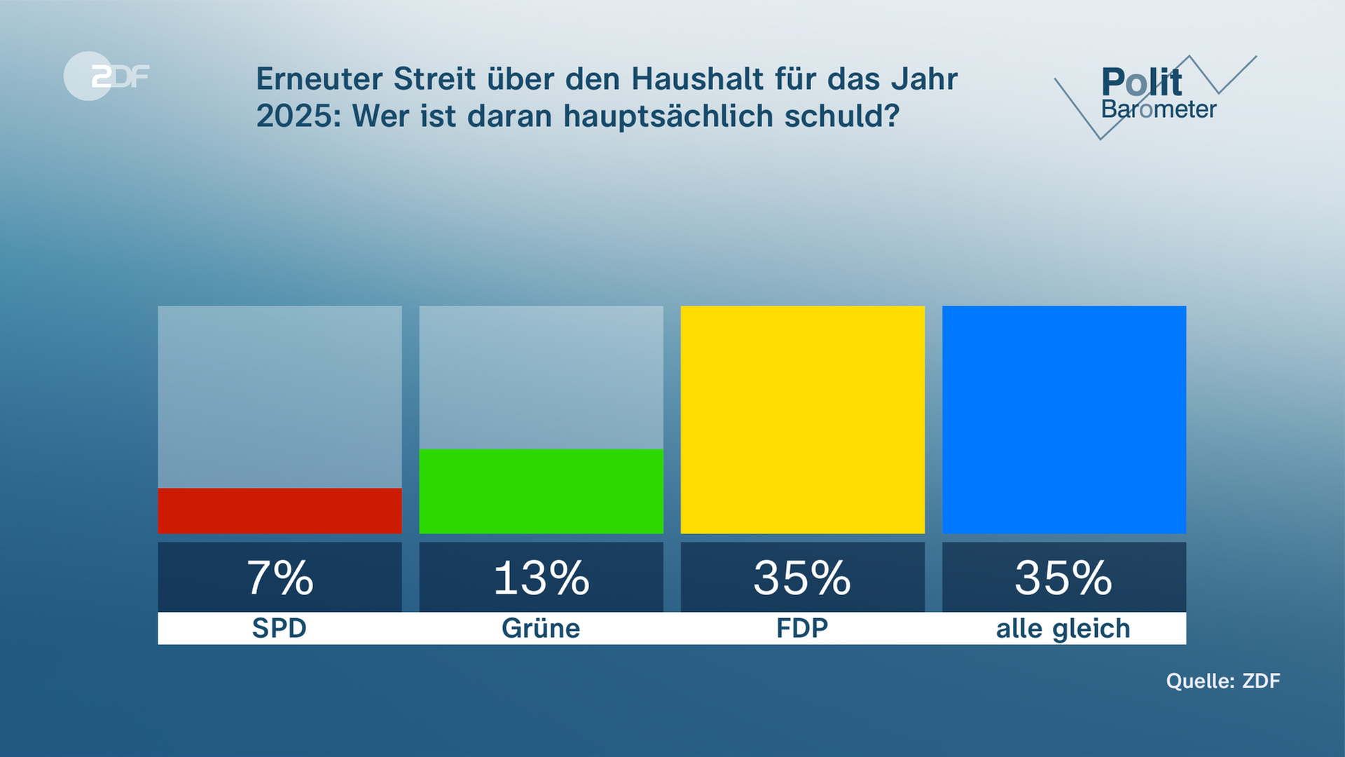 ZDF-Politbarometer Grafik: erneuter Streit über den Haushalt für das Jahr 2025